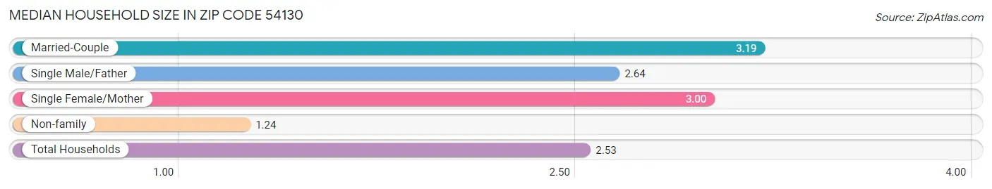 Median Household Size in Zip Code 54130