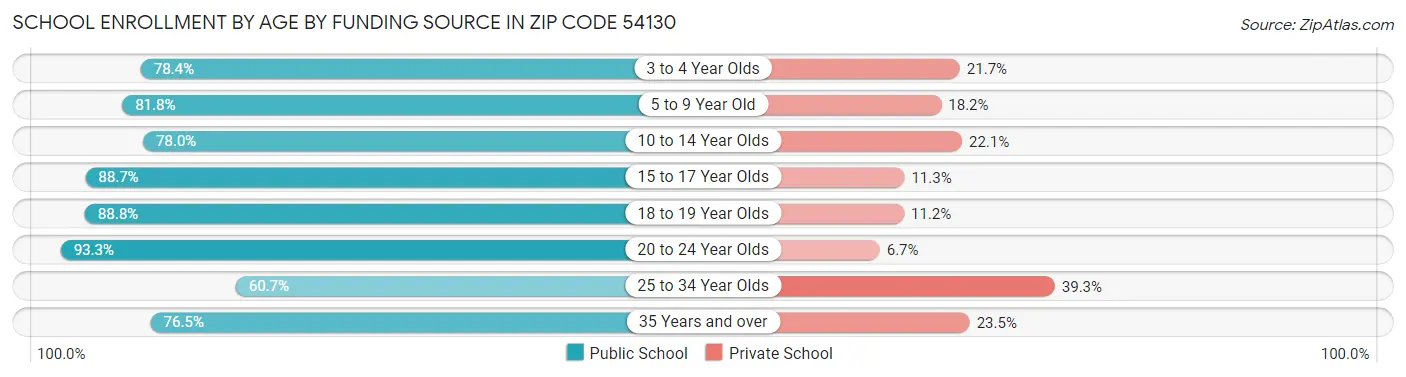 School Enrollment by Age by Funding Source in Zip Code 54130