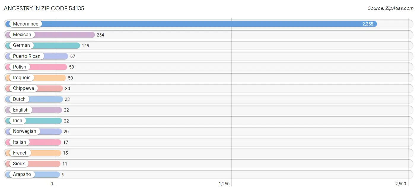 Ancestry in Zip Code 54135