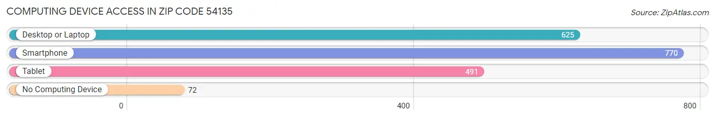Computing Device Access in Zip Code 54135