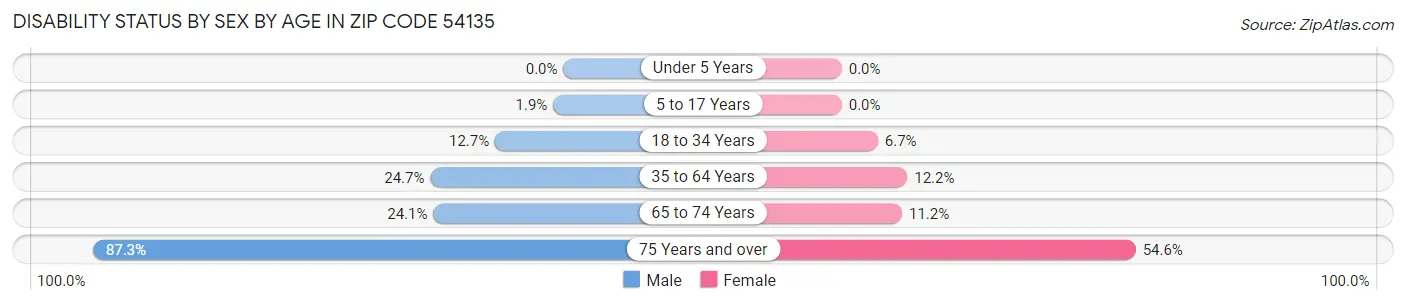 Disability Status by Sex by Age in Zip Code 54135