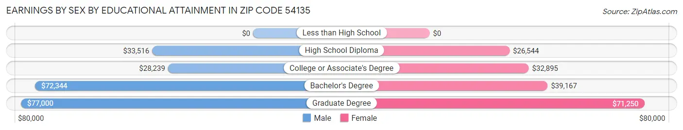Earnings by Sex by Educational Attainment in Zip Code 54135