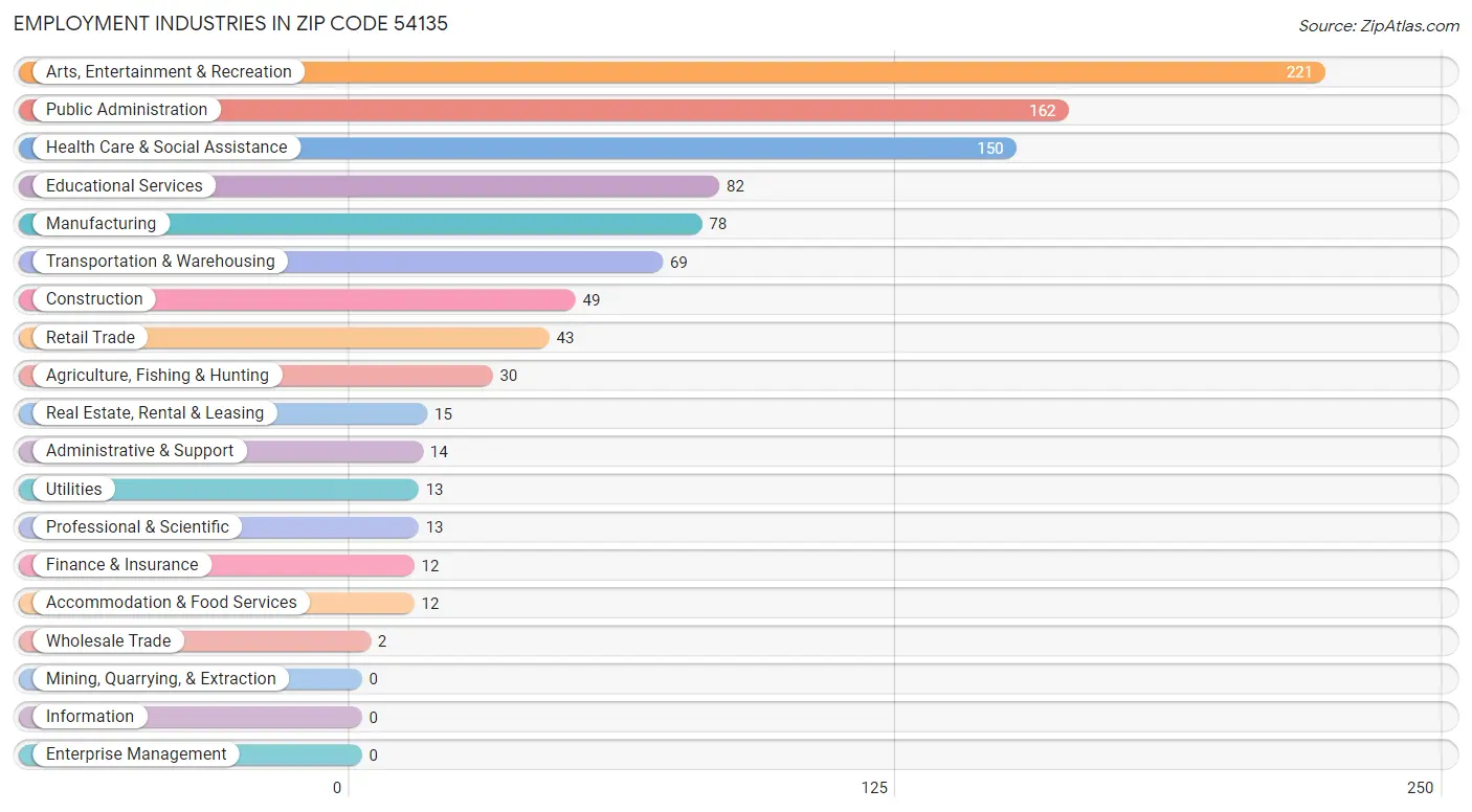 Employment Industries in Zip Code 54135