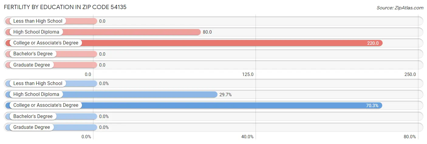 Female Fertility by Education Attainment in Zip Code 54135