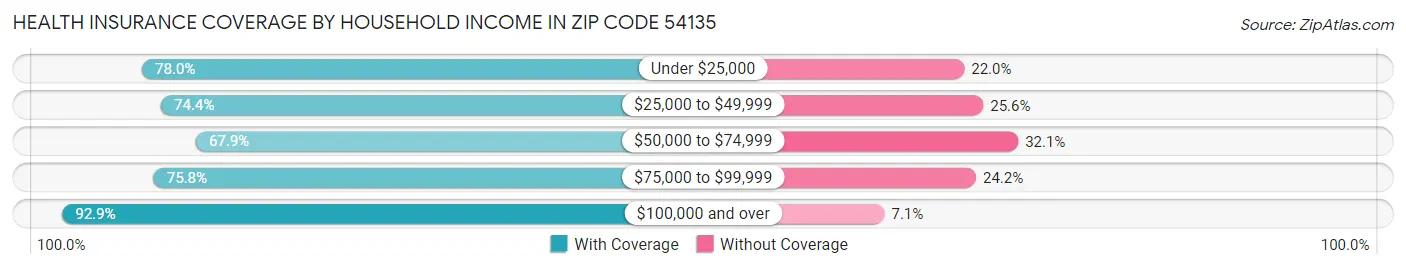 Health Insurance Coverage by Household Income in Zip Code 54135