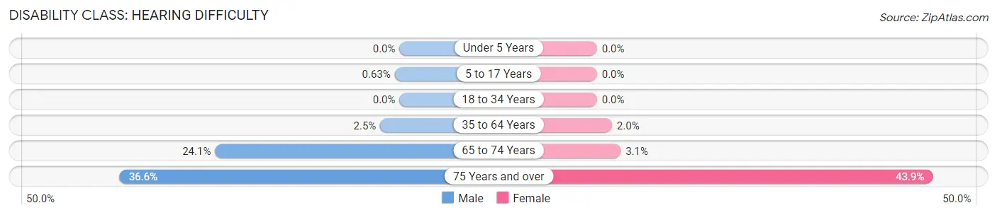 Disability in Zip Code 54135: <span>Hearing Difficulty</span>