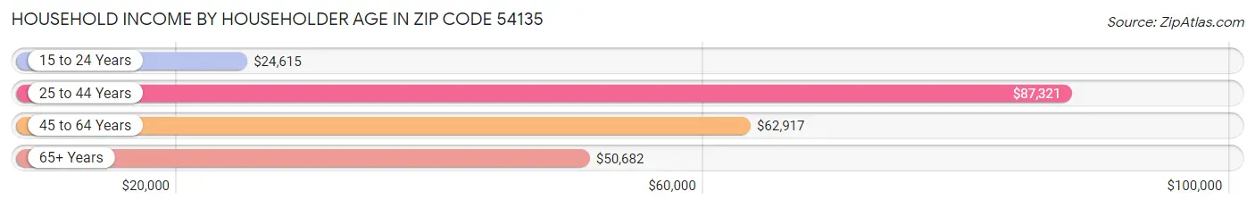 Household Income by Householder Age in Zip Code 54135