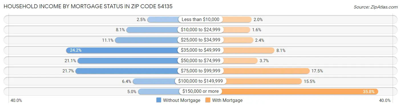 Household Income by Mortgage Status in Zip Code 54135