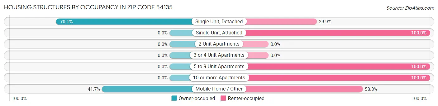 Housing Structures by Occupancy in Zip Code 54135