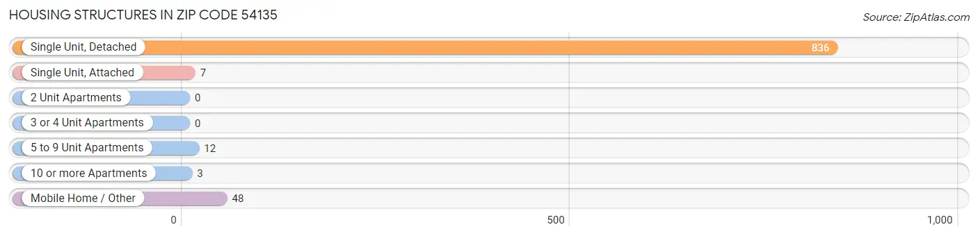 Housing Structures in Zip Code 54135