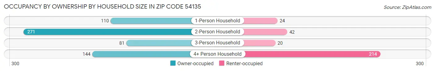 Occupancy by Ownership by Household Size in Zip Code 54135