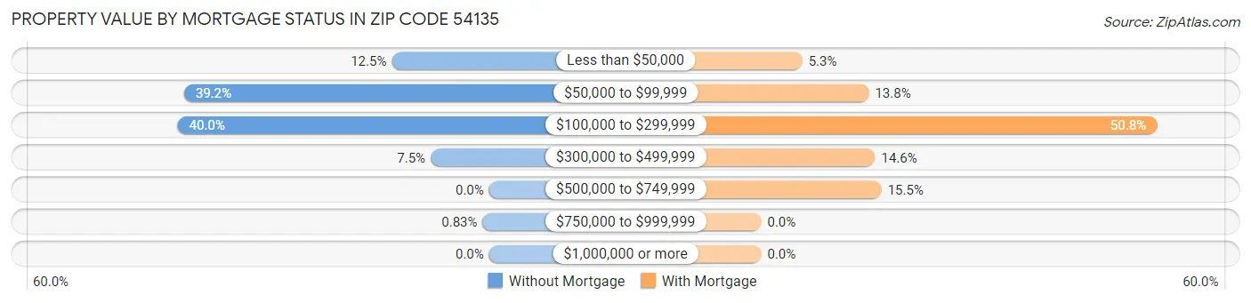 Property Value by Mortgage Status in Zip Code 54135
