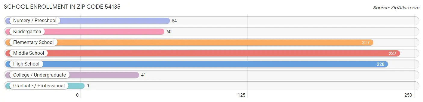 School Enrollment in Zip Code 54135