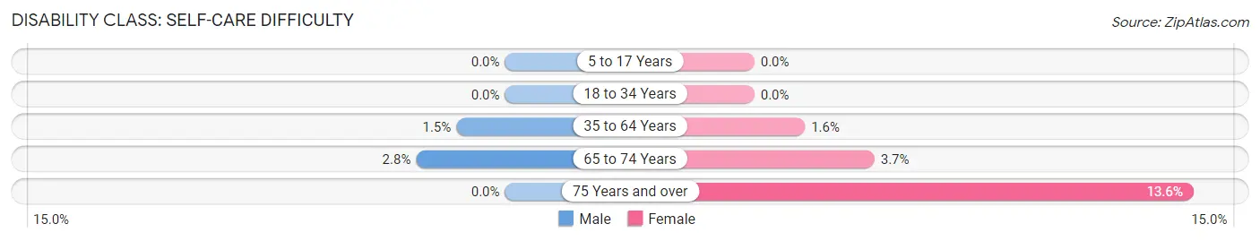 Disability in Zip Code 54135: <span>Self-Care Difficulty</span>