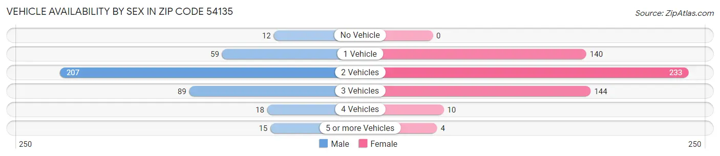 Vehicle Availability by Sex in Zip Code 54135