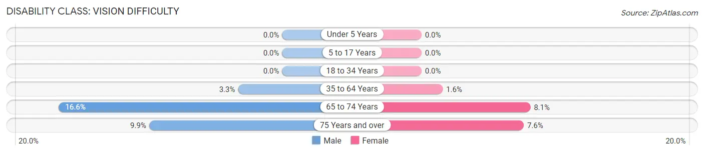 Disability in Zip Code 54135: <span>Vision Difficulty</span>