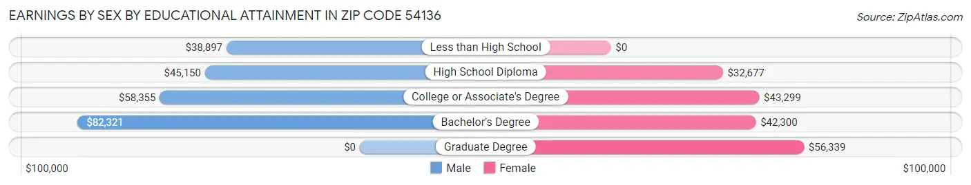 Earnings by Sex by Educational Attainment in Zip Code 54136