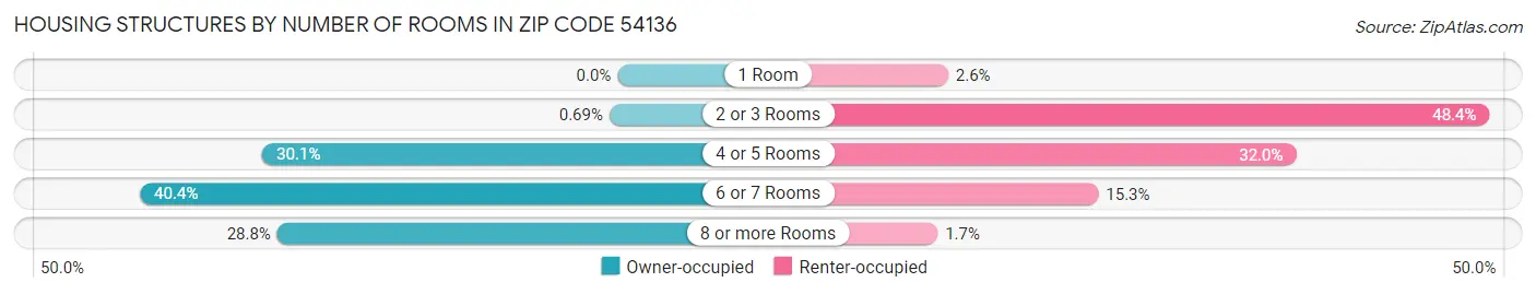 Housing Structures by Number of Rooms in Zip Code 54136