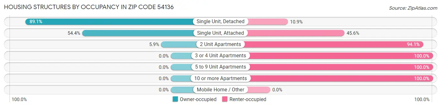 Housing Structures by Occupancy in Zip Code 54136