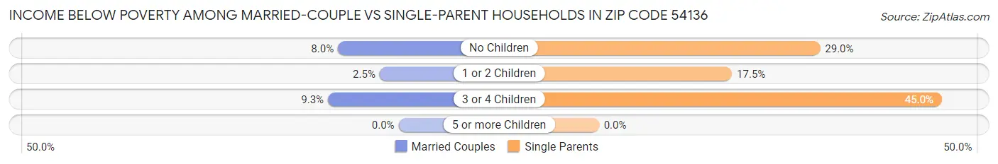 Income Below Poverty Among Married-Couple vs Single-Parent Households in Zip Code 54136