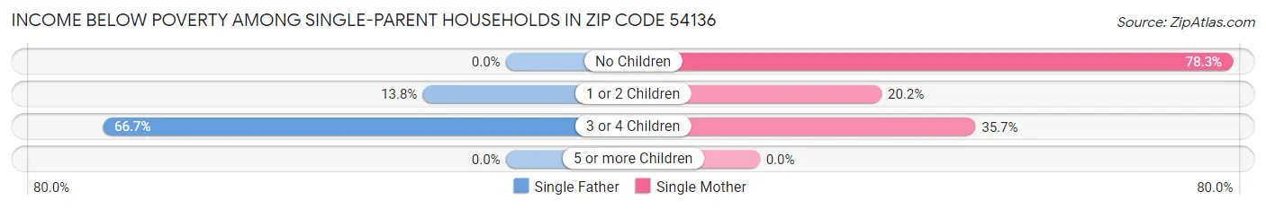 Income Below Poverty Among Single-Parent Households in Zip Code 54136