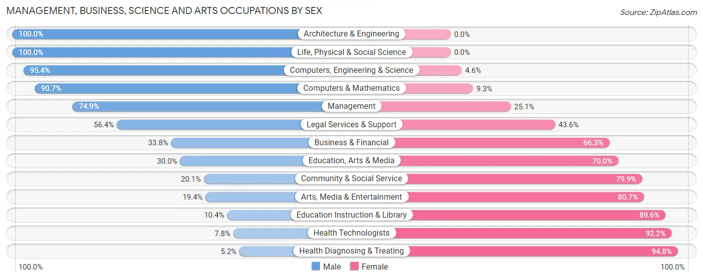Management, Business, Science and Arts Occupations by Sex in Zip Code 54136