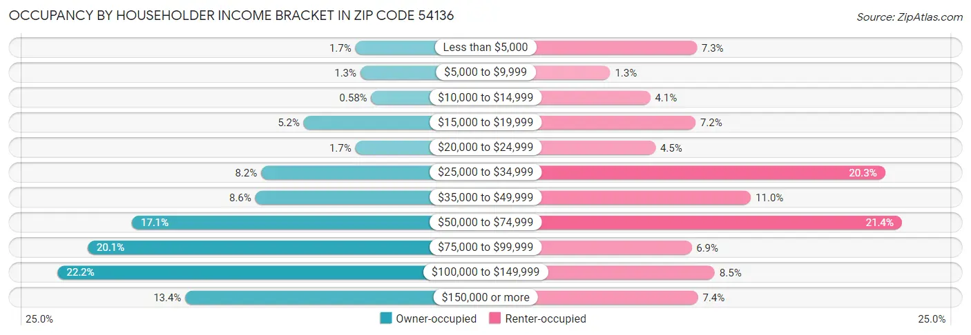 Occupancy by Householder Income Bracket in Zip Code 54136