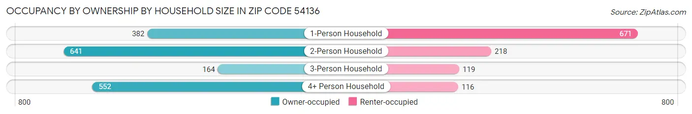 Occupancy by Ownership by Household Size in Zip Code 54136