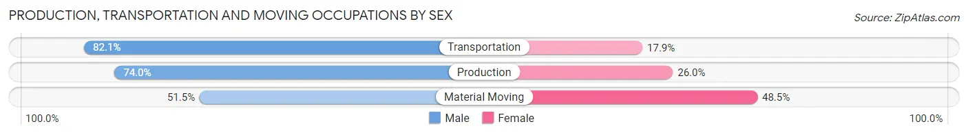 Production, Transportation and Moving Occupations by Sex in Zip Code 54136