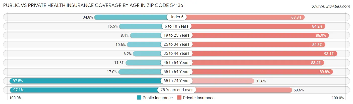 Public vs Private Health Insurance Coverage by Age in Zip Code 54136