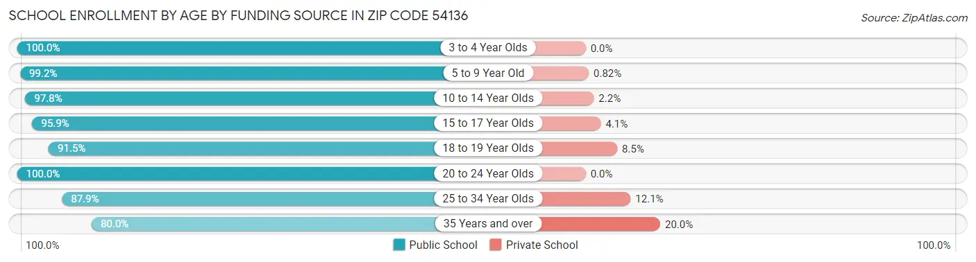 School Enrollment by Age by Funding Source in Zip Code 54136