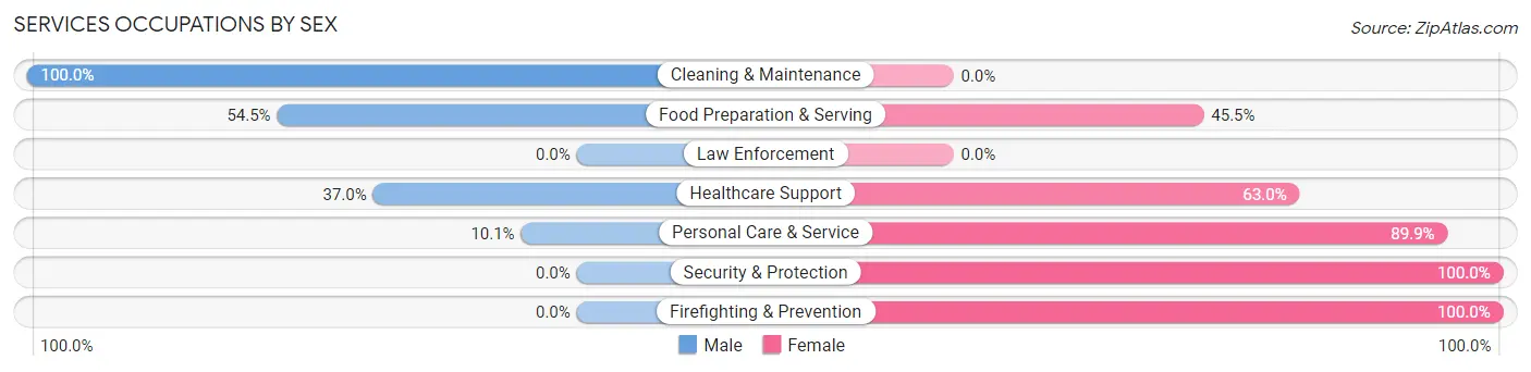 Services Occupations by Sex in Zip Code 54136