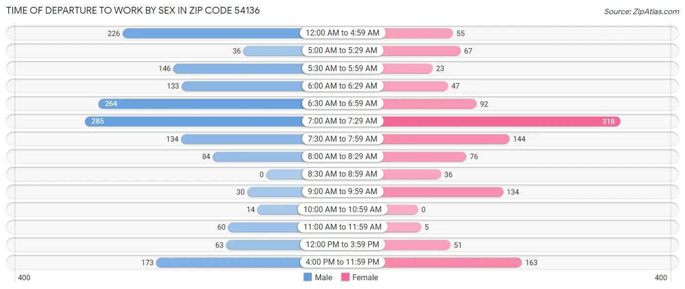 Time of Departure to Work by Sex in Zip Code 54136