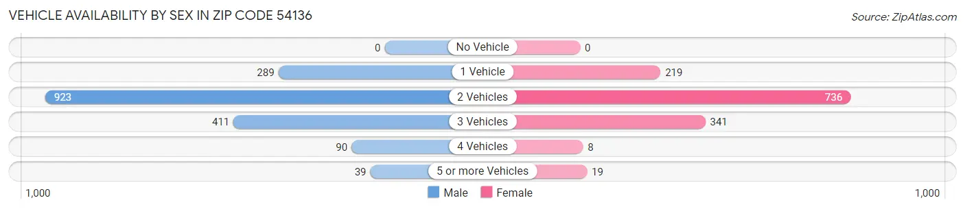 Vehicle Availability by Sex in Zip Code 54136