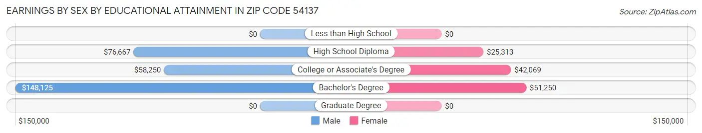 Earnings by Sex by Educational Attainment in Zip Code 54137