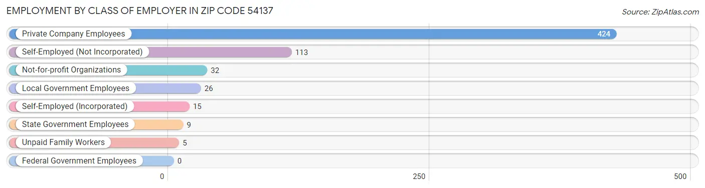 Employment by Class of Employer in Zip Code 54137