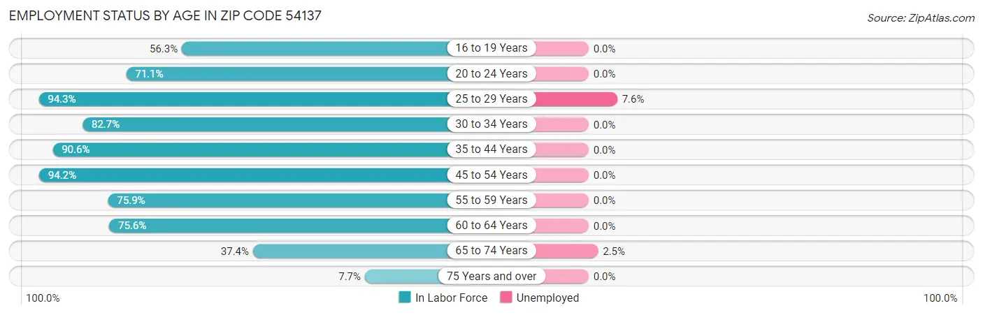 Employment Status by Age in Zip Code 54137