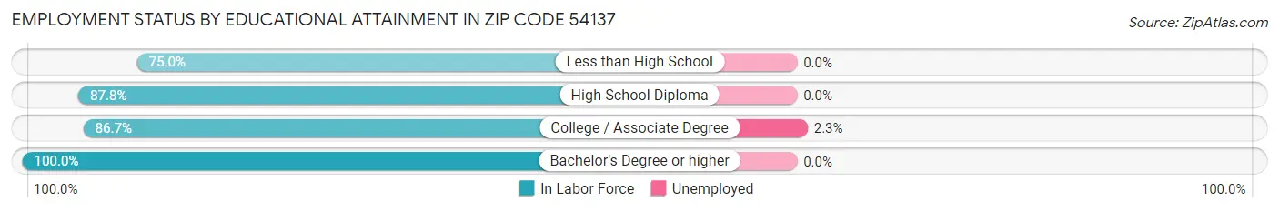 Employment Status by Educational Attainment in Zip Code 54137