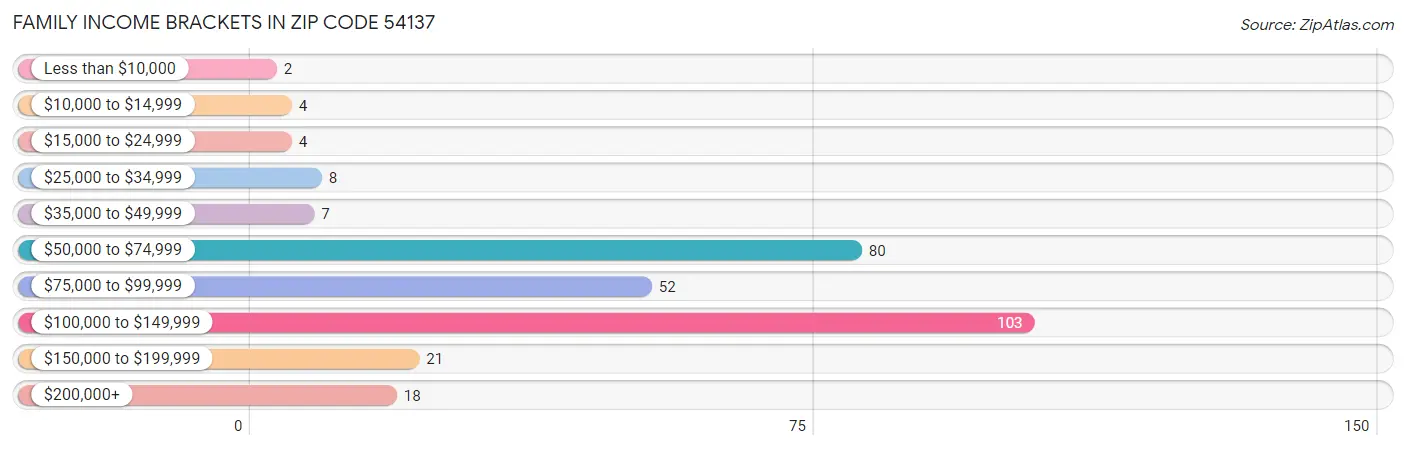 Family Income Brackets in Zip Code 54137