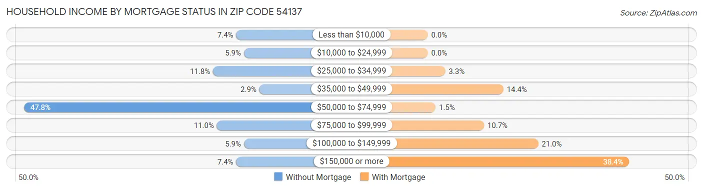 Household Income by Mortgage Status in Zip Code 54137