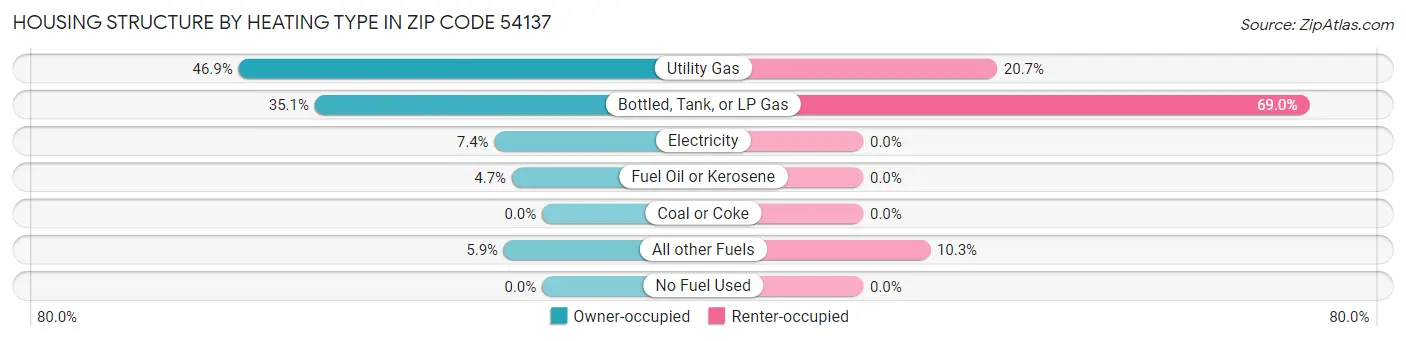 Housing Structure by Heating Type in Zip Code 54137