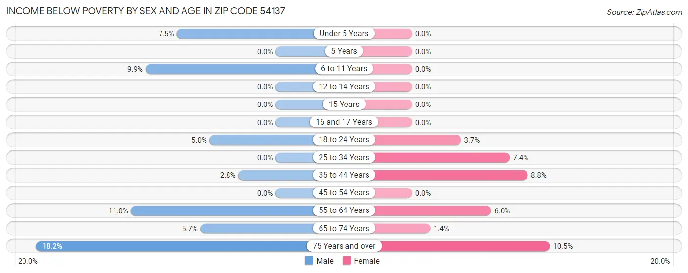 Income Below Poverty by Sex and Age in Zip Code 54137