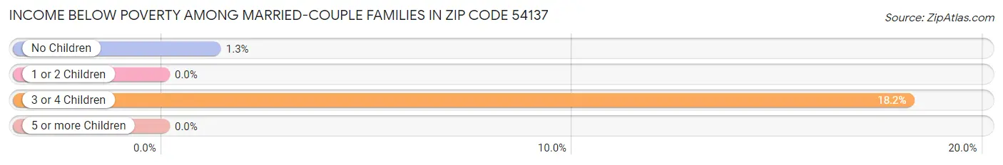 Income Below Poverty Among Married-Couple Families in Zip Code 54137