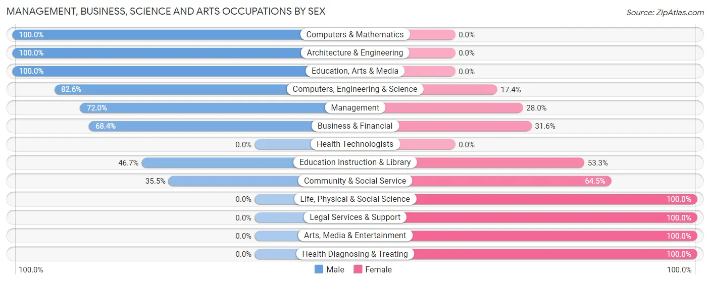 Management, Business, Science and Arts Occupations by Sex in Zip Code 54137