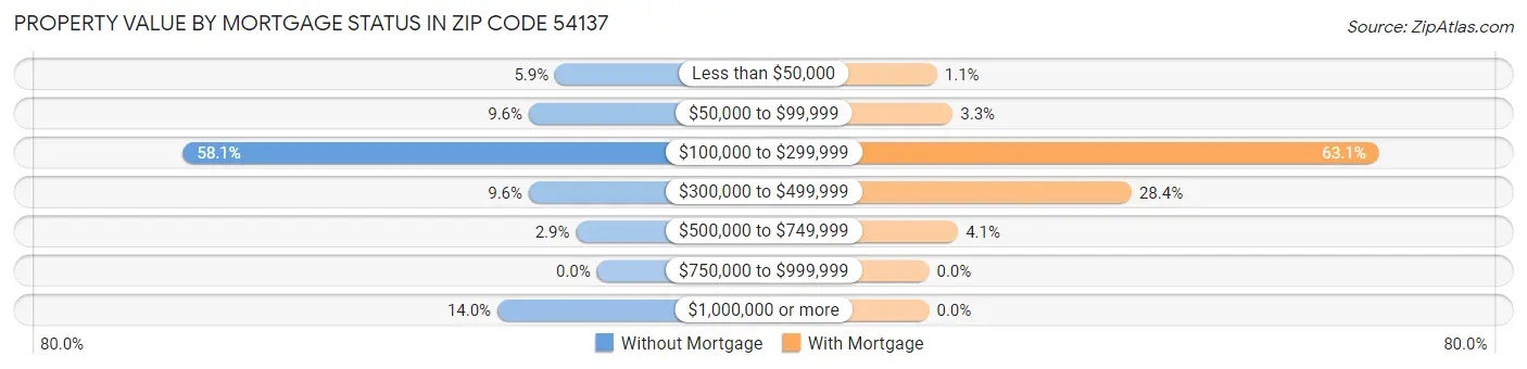 Property Value by Mortgage Status in Zip Code 54137