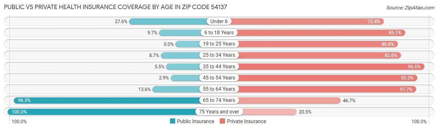 Public vs Private Health Insurance Coverage by Age in Zip Code 54137