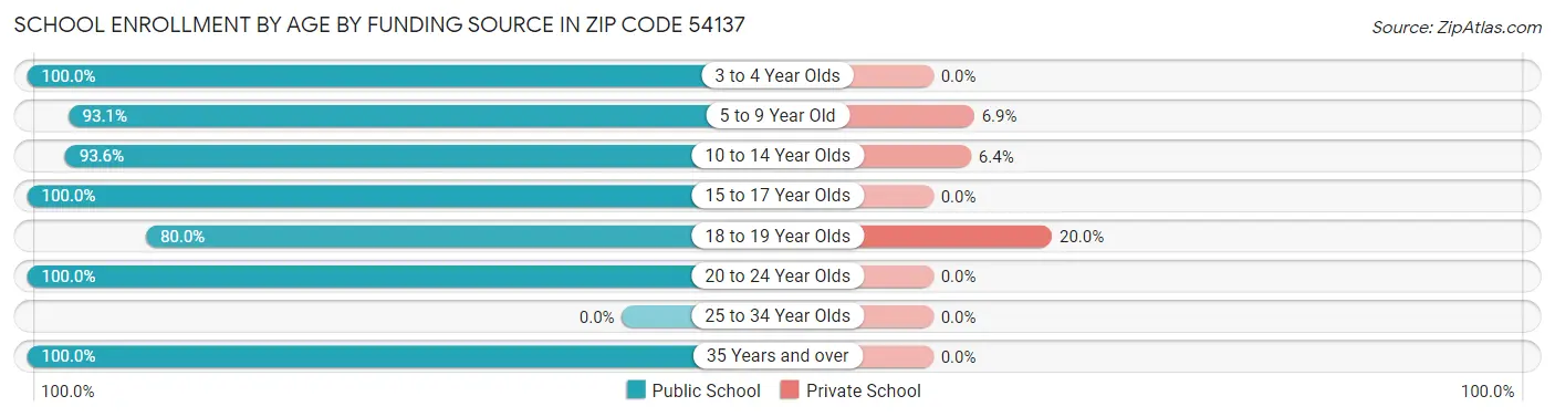 School Enrollment by Age by Funding Source in Zip Code 54137