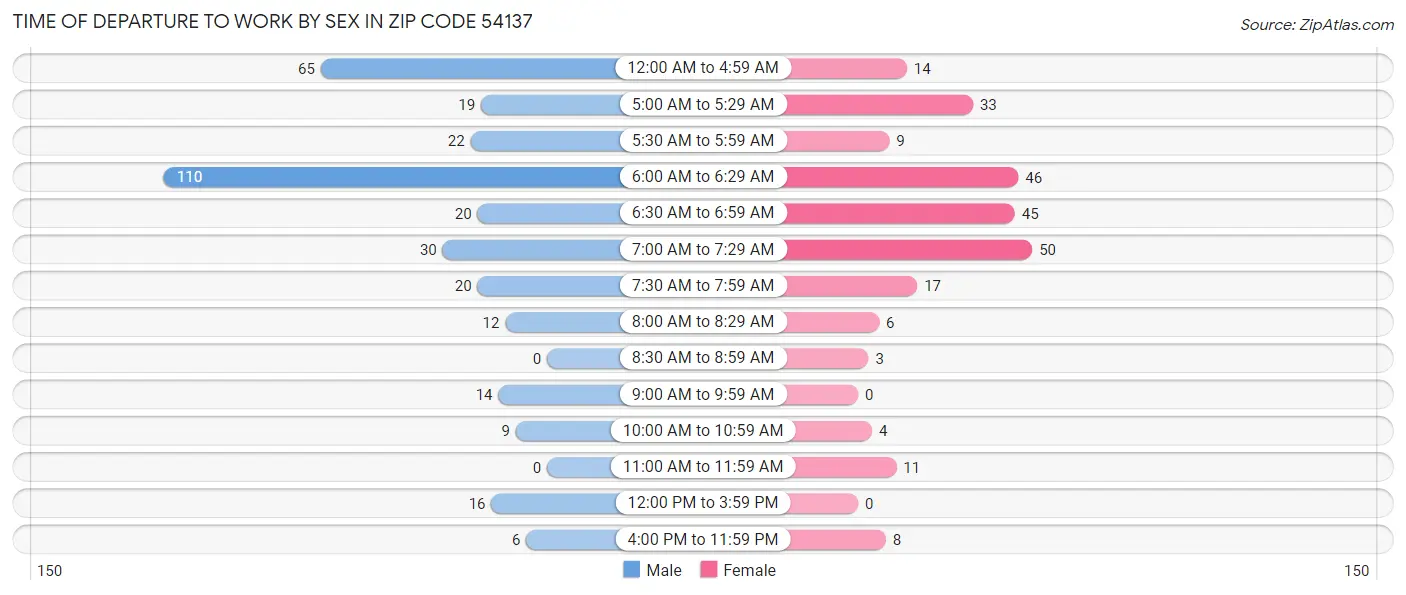 Time of Departure to Work by Sex in Zip Code 54137