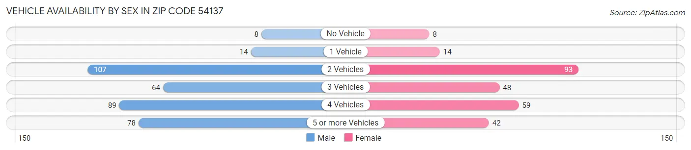 Vehicle Availability by Sex in Zip Code 54137
