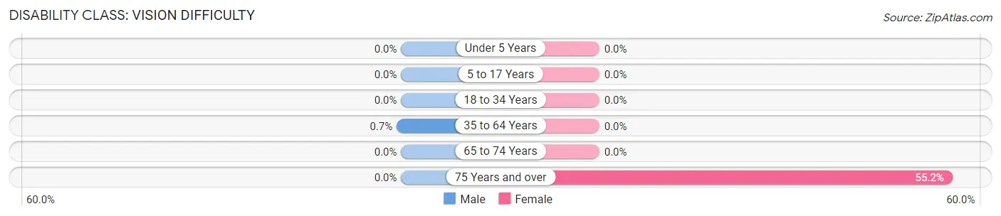 Disability in Zip Code 54137: <span>Vision Difficulty</span>